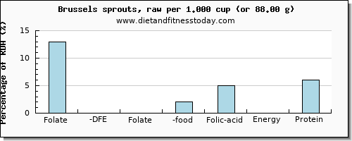 folate, dfe and nutritional content in folic acid in brussel sprouts